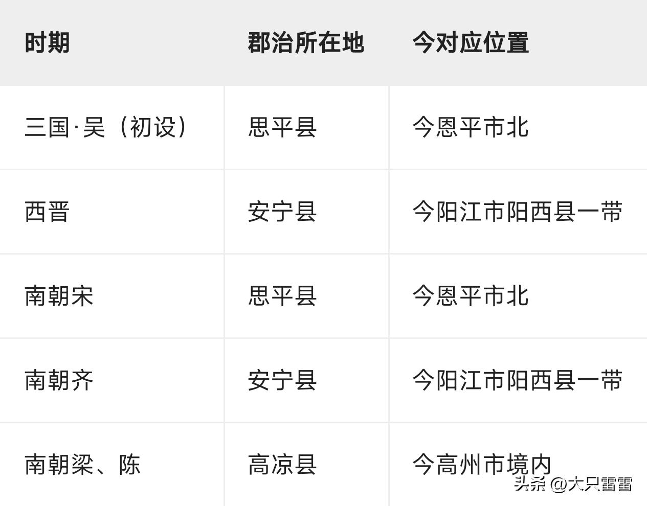 古代高凉在粤西哪里？
有人就认为高凉就是高州，这是无视历史的行为。其实，高凉郡治