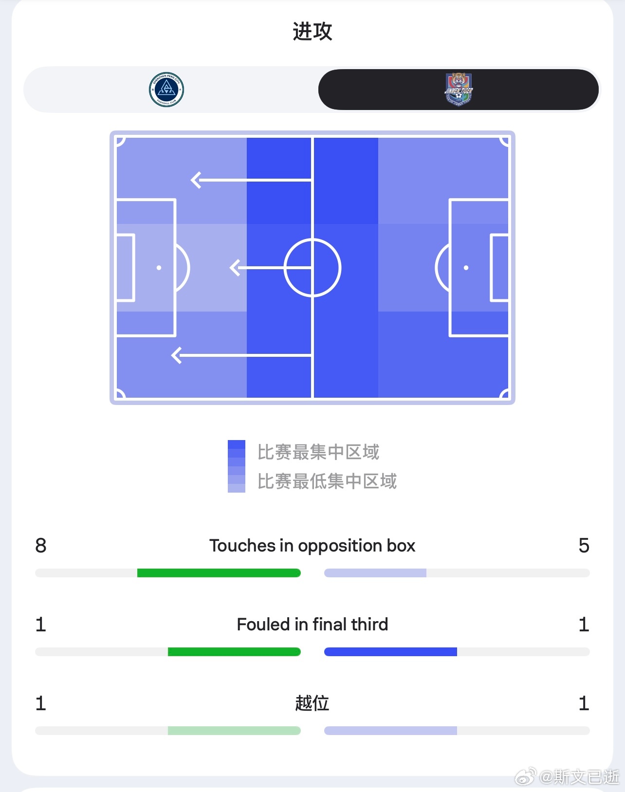 深圳相比首轮追求了更多对抗，卧虎一度想要通过控球吸引对方上抢，但效果不好，所以一