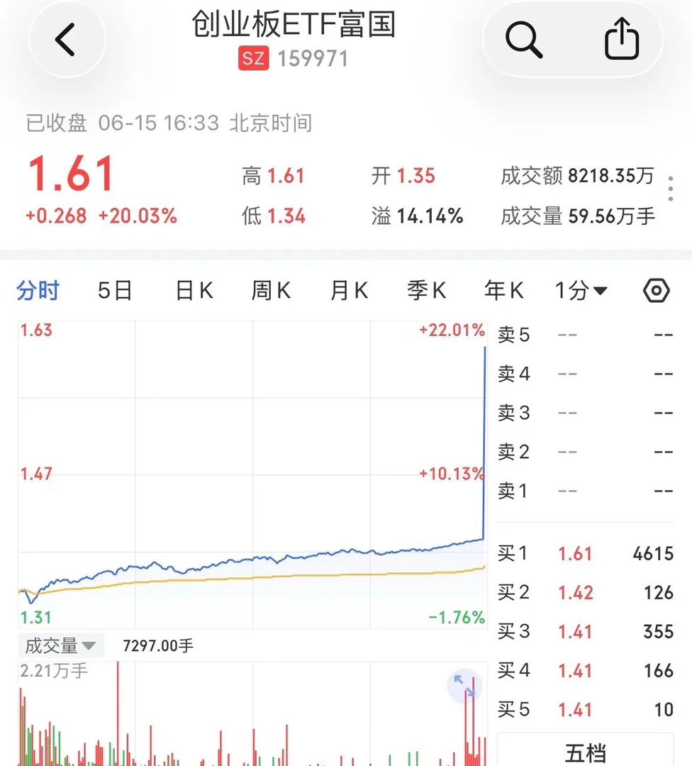 创业板ETF都给干涨停了！富国创业板ETF尾盘猛拉直接涨幅20.03%，这么猛的