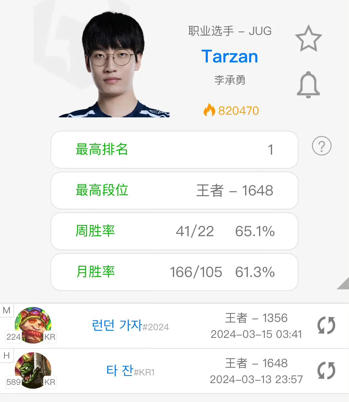 Tarzan将自己韩服ID改为“去伦敦吧”，夏季赛复出已成定局


近日，Tar