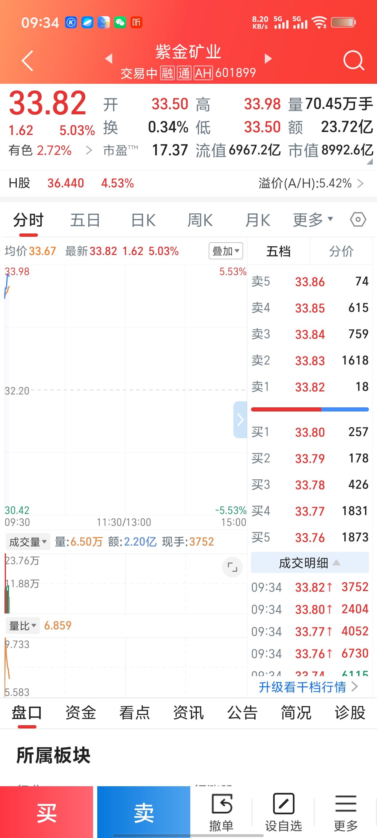 紫金矿业开盘涨停！5%涨幅兑现，一文看懂当前走势与操作策略
 
先给核心结论：截