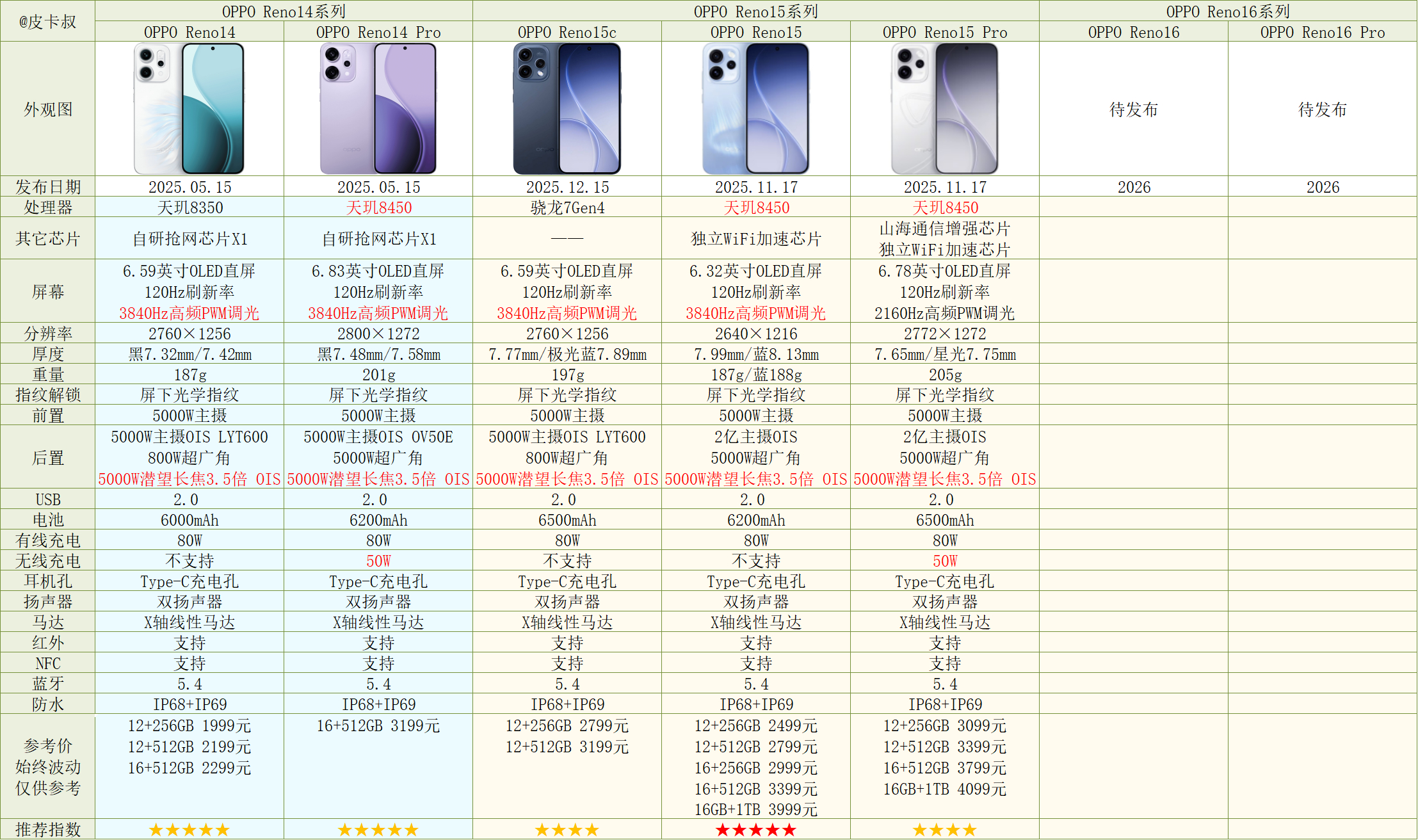 OPPO及一加手机全系对比[2026年618]OPPO手机各系列定位：Find系
