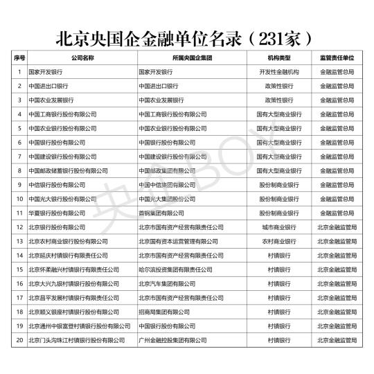 收藏！北京央国企金融单位名录（231家）