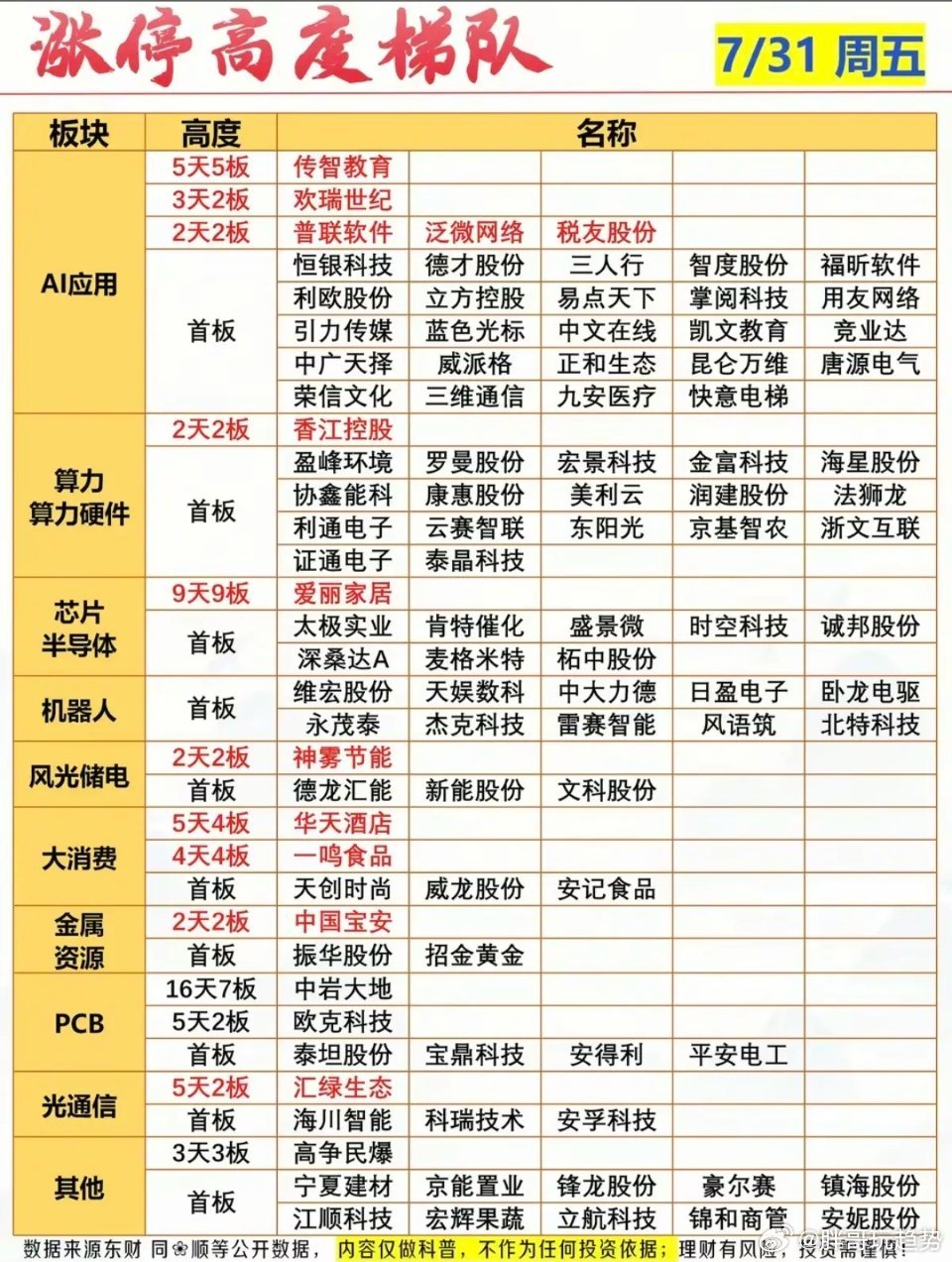 7.31周五涨停板股票：梯队+高度+明细表！应用AI      29股涨停算力租