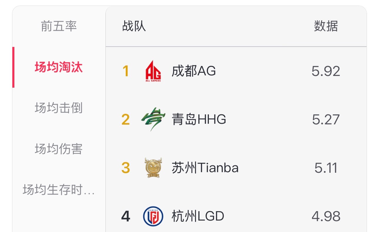 截至昨日各项数据场均淘汰/场均击倒/场均伤害数据皆为第一🏆AG蝉联夏季赛周冠军