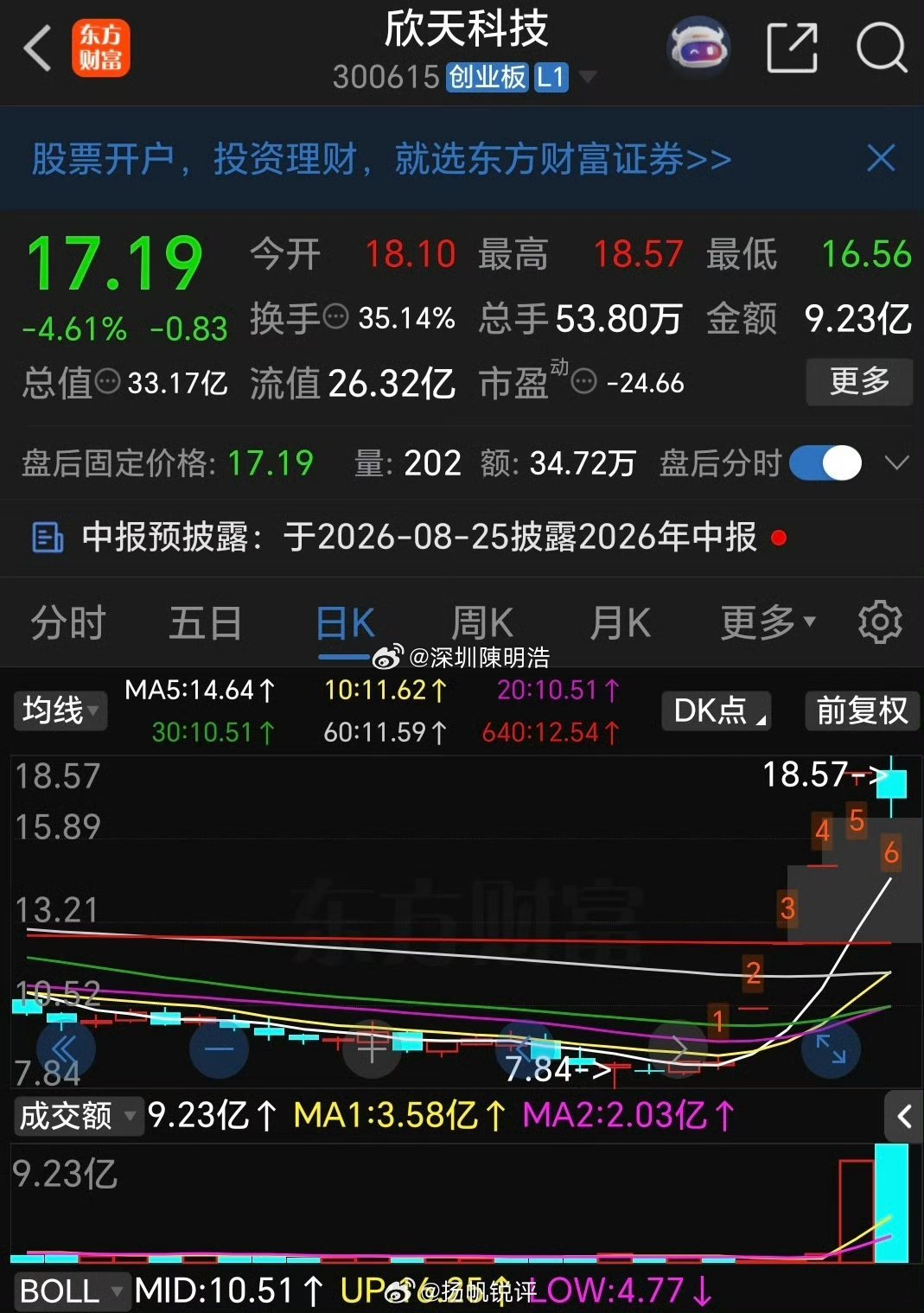 一周接近翻倍！科技反弹行情里，谁在领跑A股涨幅榜本周A股迎来明显修复，各大指数全