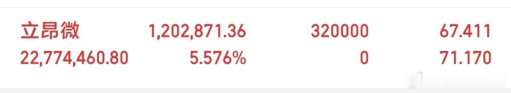 成功搭上立昂微末班车入场，看好后续表现！评论区扣178一起交流~⚠️股市有风险，