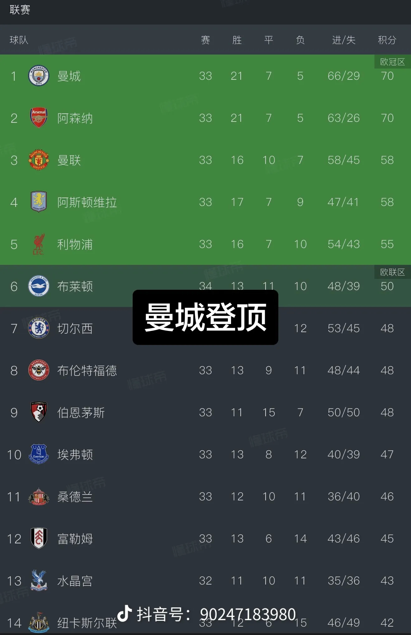 看到这个图就想笑，几周前还在想夺了四冠王要怎么庆祝，现在直接得和曼城拼净胜球了…