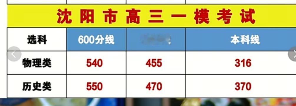 沈阳高三一模分数线出来了
一分一段据说不出了，想知道对标分数线的可以留言，我都会