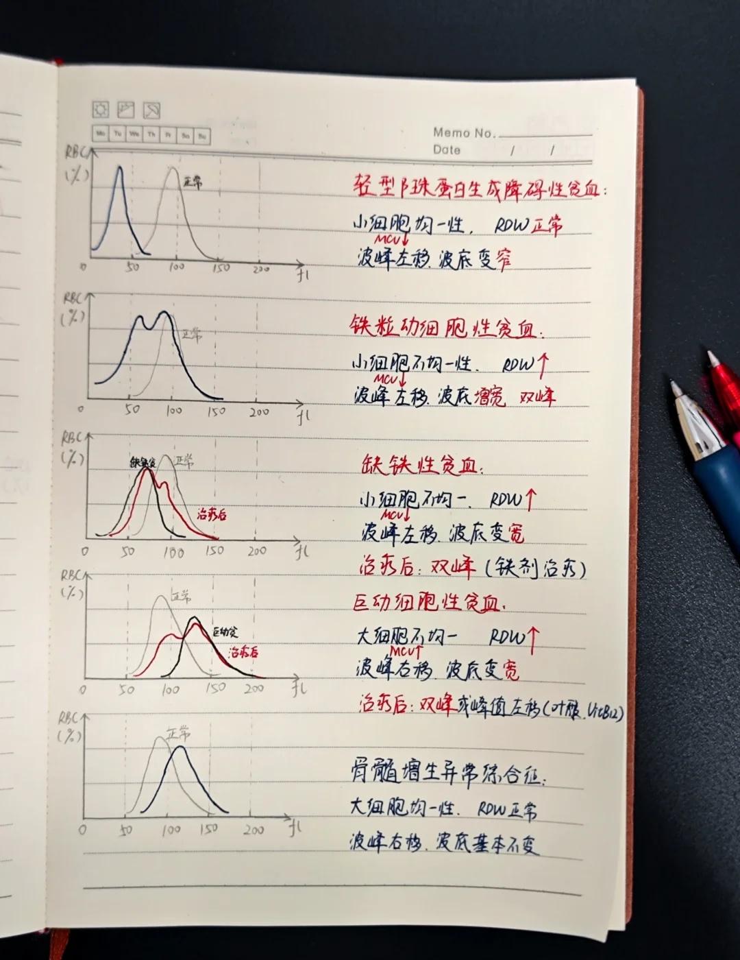 检验知识点分享—贫血与红细胞直方图的关系
医学检验职称考试 医学检验 检验 直方