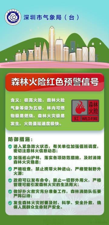深圳干燥加剧【深圳市森林火险橙色预警信号升级为红色】深圳市森林防灭火指挥部和深圳