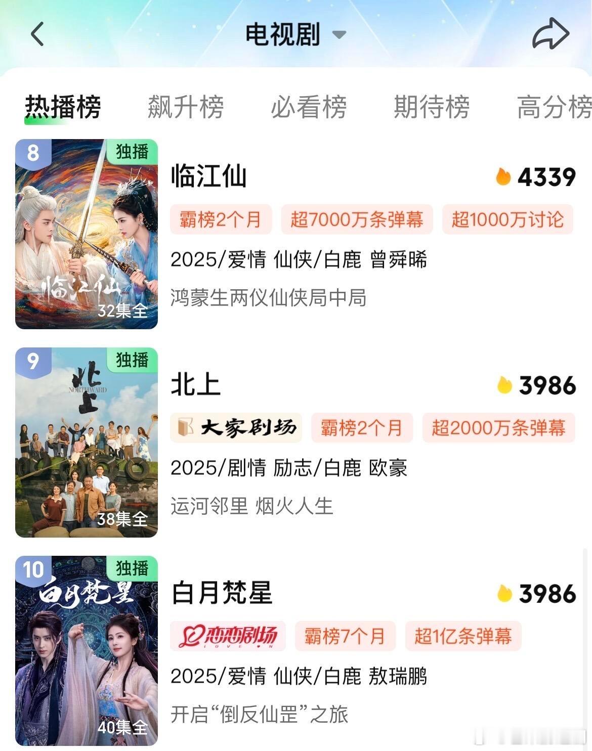 爱奇艺站内热播榜前十白鹿一番剧占三，《临江仙》《北上》《白月梵星》全部上榜，有效