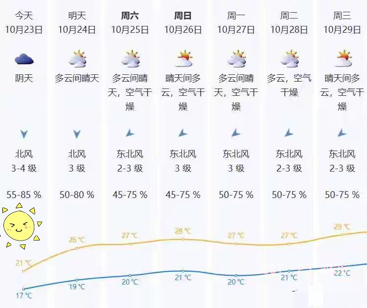深圳人昨天还在空调房里啃冰西瓜，
今天一睁眼直接被冷空气“突袭”
31℃暴跌16