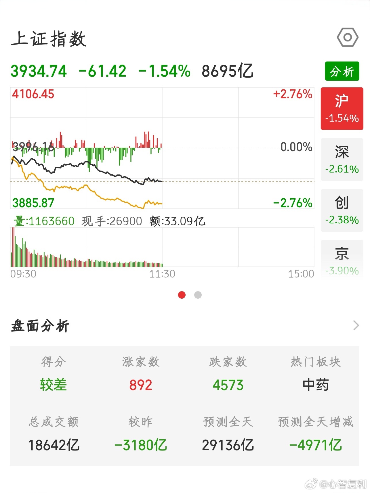 【2026.7.13】午间：上证指数 收盘上涨 61.42，报 3934.74；