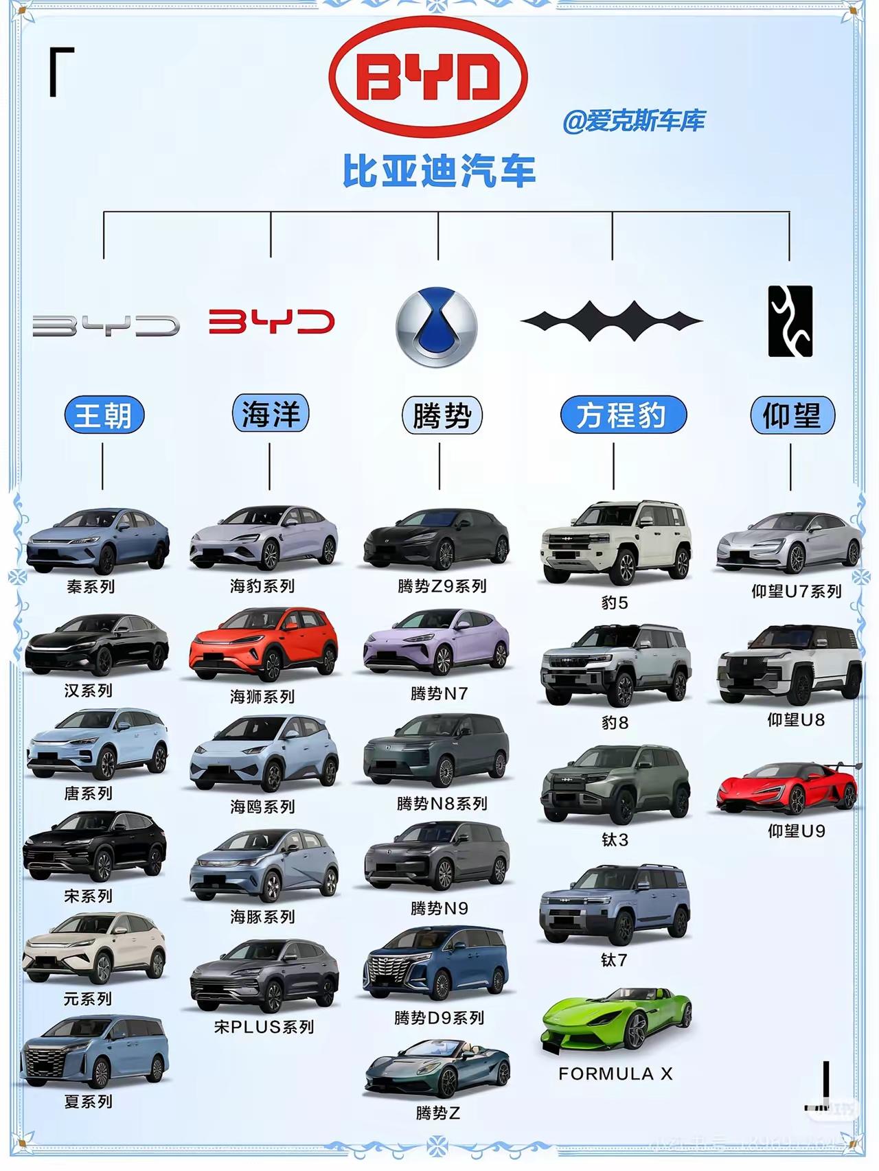 比亚迪王朝系列要深挖
比亚迪都型号和系列，秦汉唐宋元夏都是王朝系列，但没有其他的