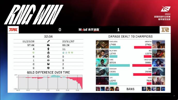 好陌生的RNG，孩子死了奶来了！RNG 1-0 FPX 拿下第一局胜利！！ ​​