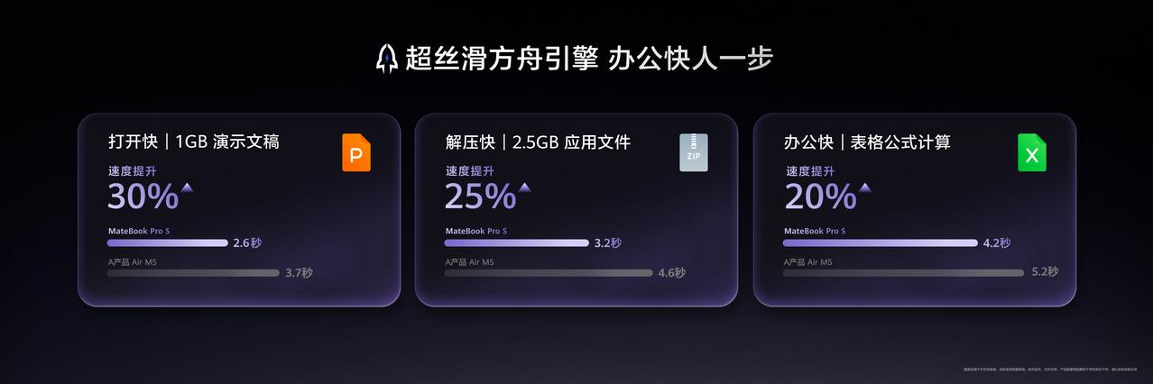 8月5日华为发布超轻薄鸿蒙旗舰笔记本华为MateBook Pro S，专为高频移
