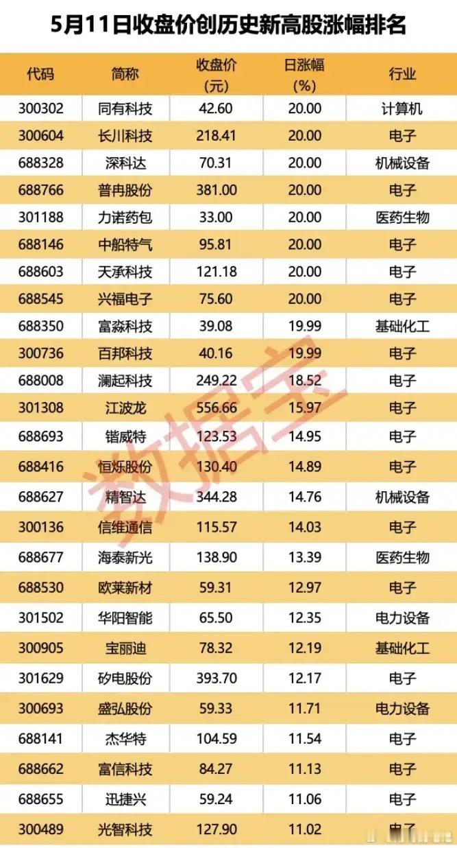 5月11日创历史新高个股全景拆解：半导体赛道霸榜，26只核心标的梳理！本次梳理统