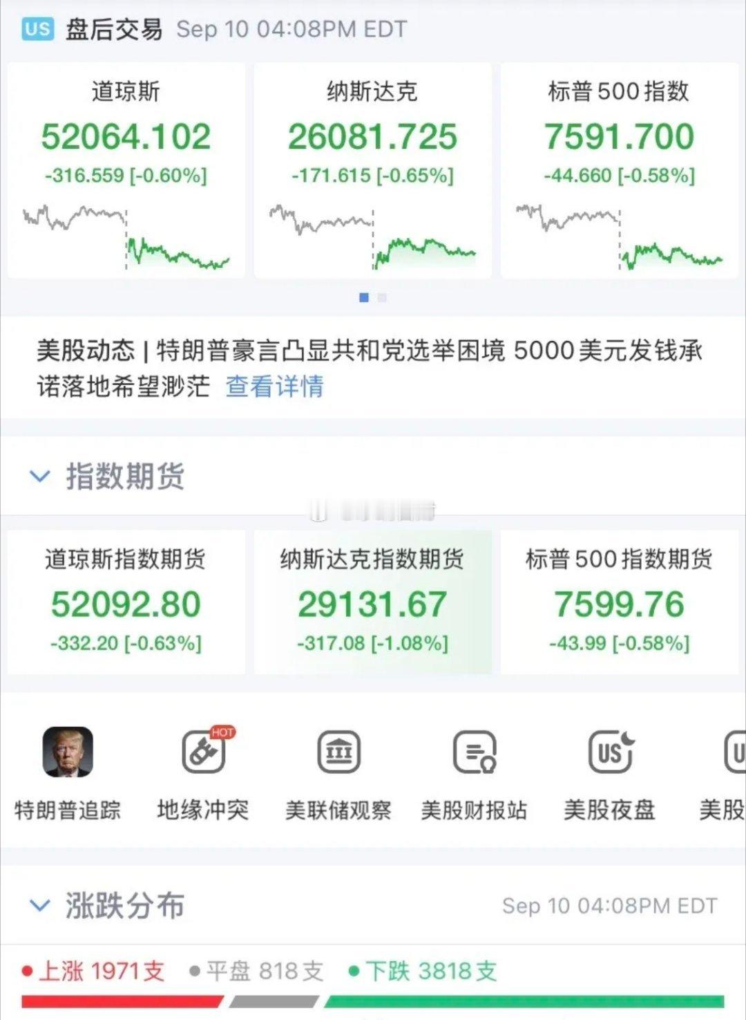 一觉醒来，美股夜盘收盘；三大指数低开低走，存储芯片巨头集体跳水，美光科技跌近5%