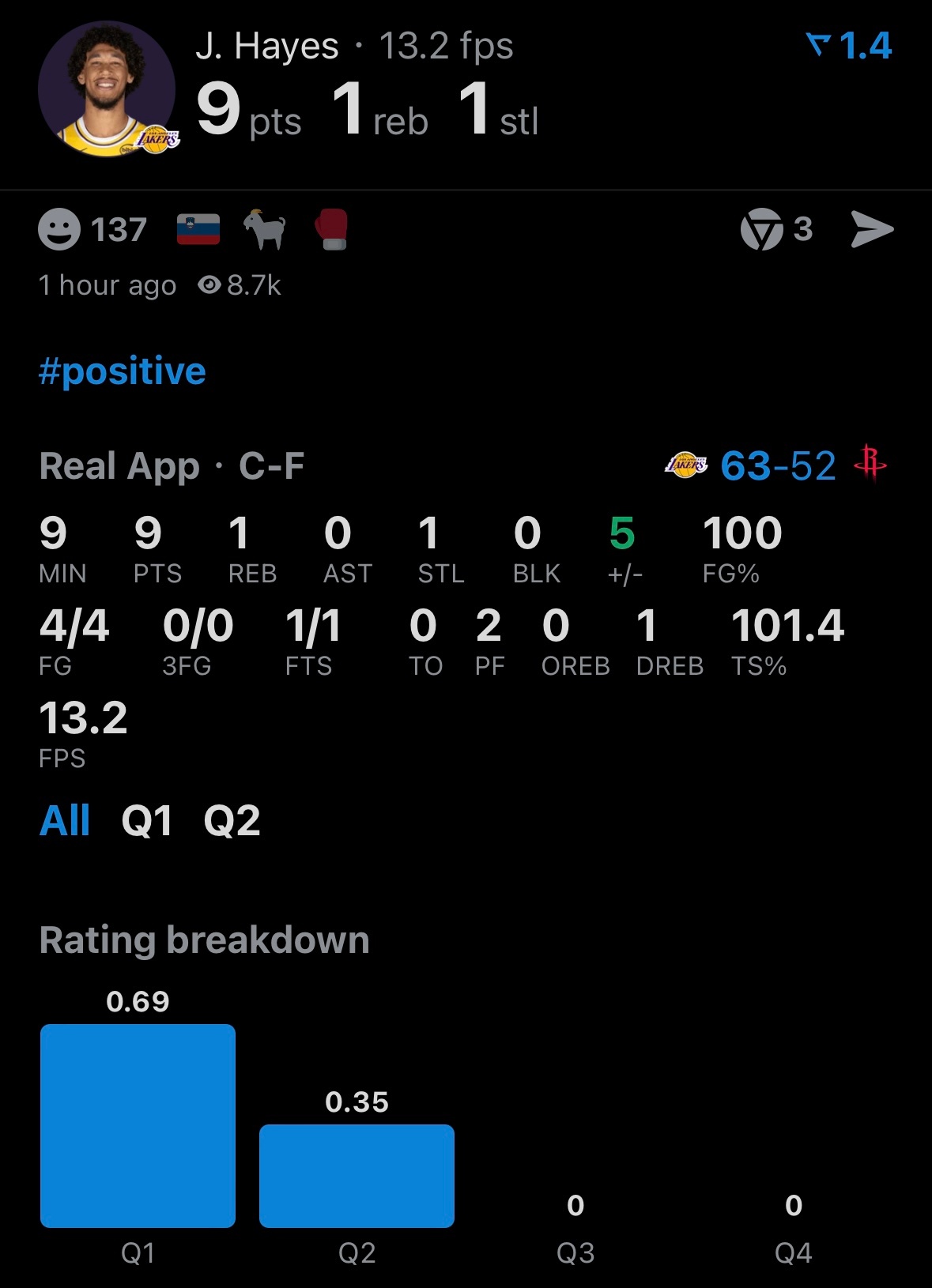 海斯作为一名替补中锋，在对阵火箭的系列赛发挥出色，今天半场9分，撑起了湖人队替补