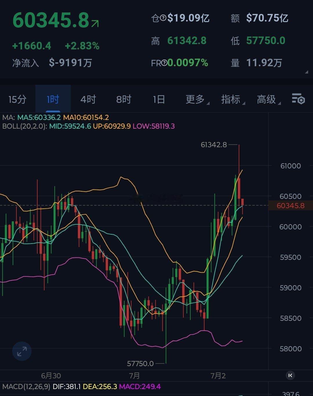 每个人的入场位置不一样，但凡激进一点的都恰好芷损出局，被庄家插针了，无奈！插针回