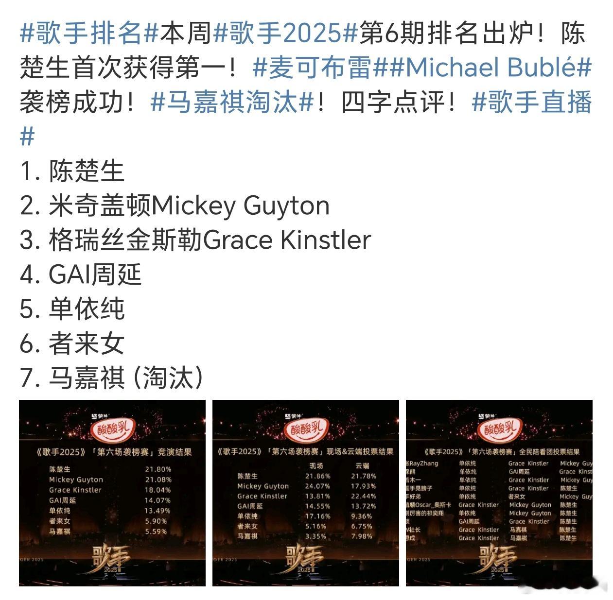 歌手排名本期歌手排名出来了，陈楚生第一，马嘉祺垫底，被淘汰。不过马嘉祺难听的热度