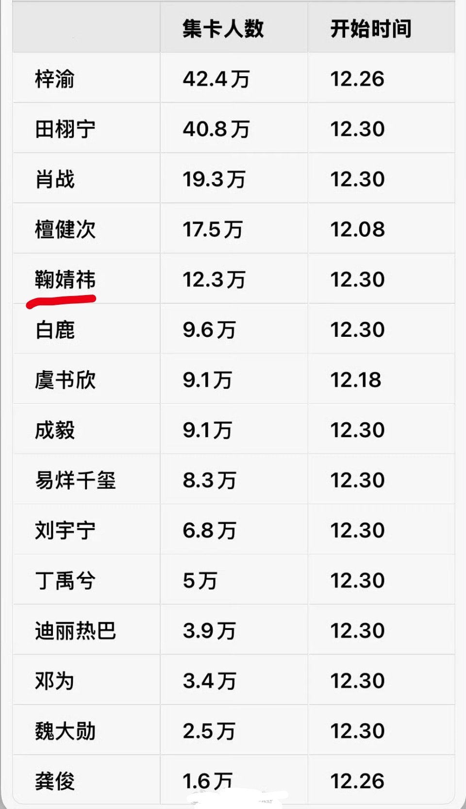 热门明星超话集卡抽卡人数鞠婧祎女星排名top1 