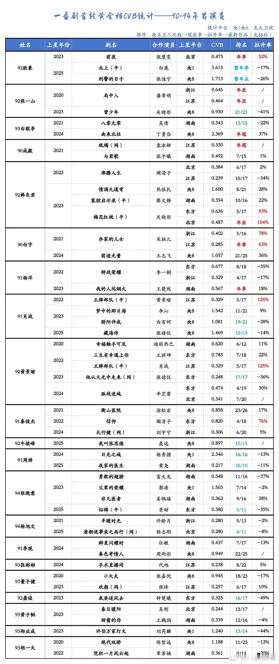 90—99男演员一番剧首轮黄金档CVB统计 ​​​
