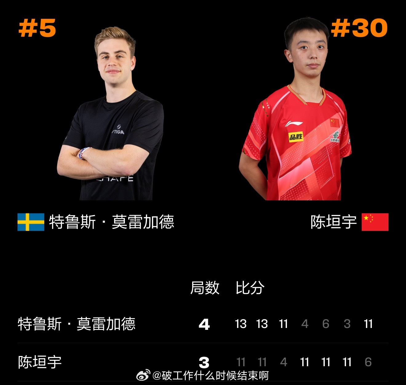 陈垣宇3比4莫雷加德📍『2026 WTT新加坡大满贯』男单1/4决赛🏓3-4