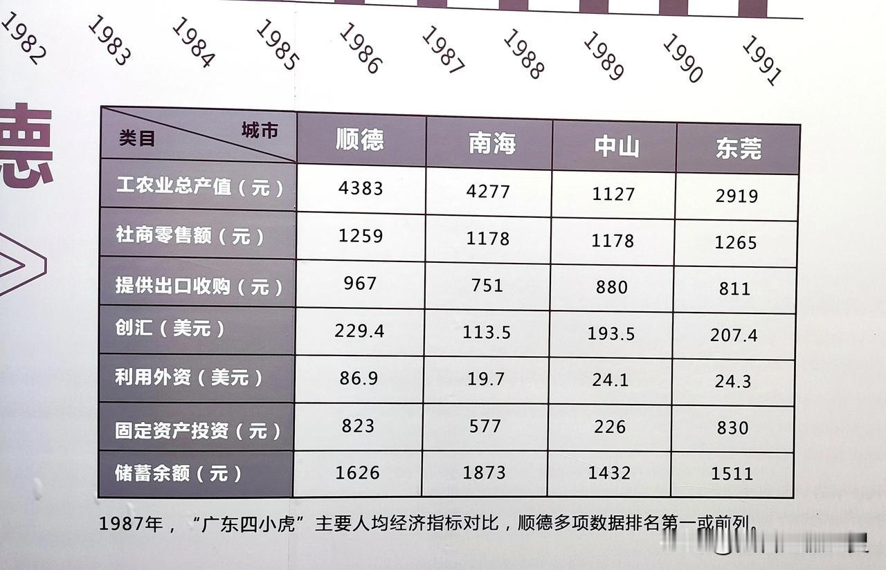 1987年，“广东四小虎”东莞、中山、南海、顺德主要人均经济指标对比，顺德多项数