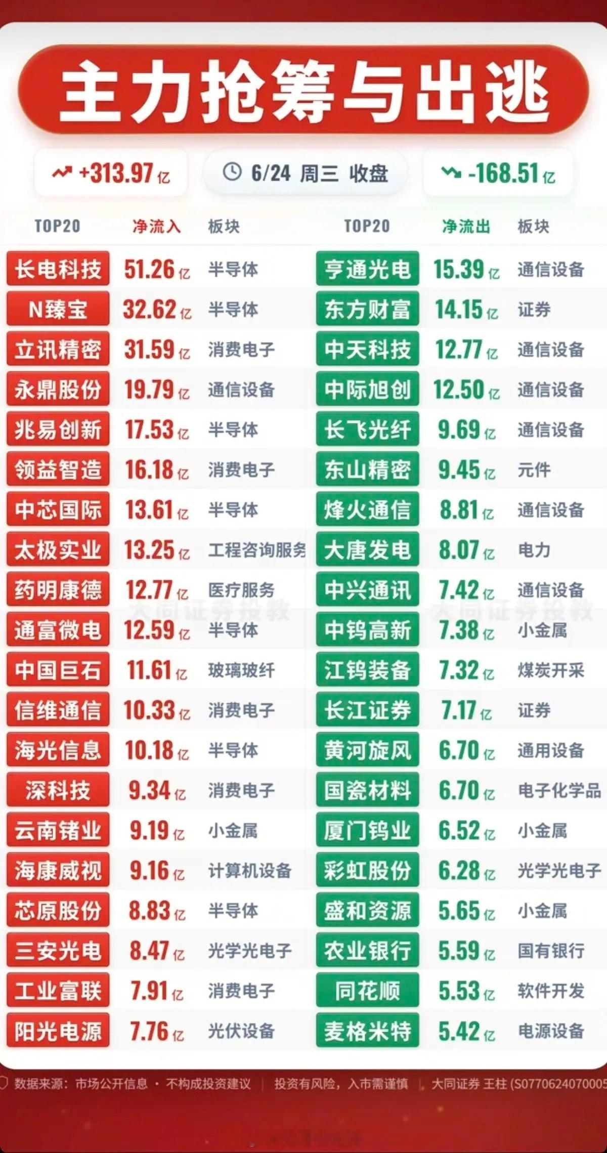 6.24周三  主力大资金  流向监测TOP20！资金抢筹：光通信模块、光刻胶光