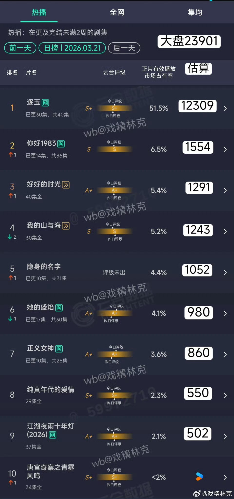 大盘2.3亿，逐玉1.2亿田曦薇好牛啊！！！！ 