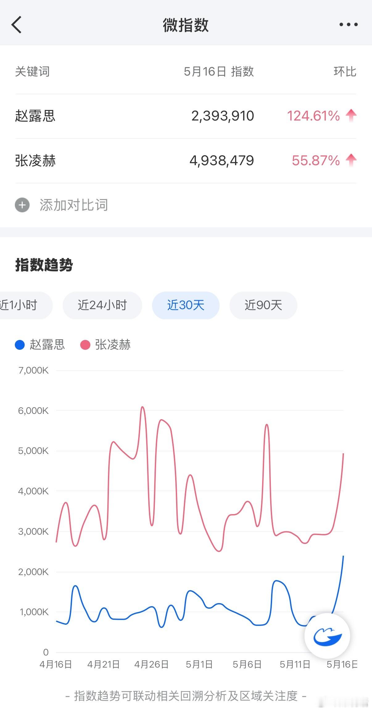 赵露思 张凌赫各平台指数🈶️🌟🫘🎵指数赵露思1.5 亿 张凌赫 9700