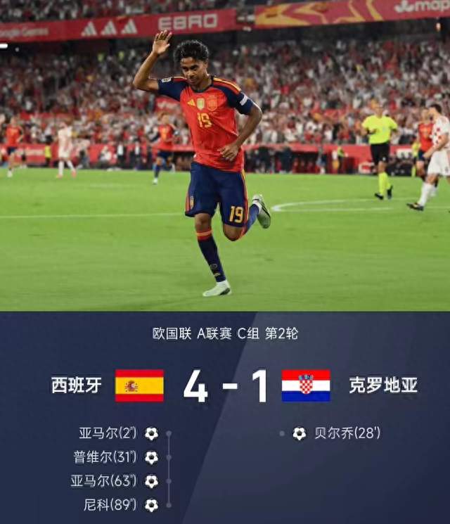 独造3球！亚马尔爆发，西班牙4-1克罗地亚豪取40场不败