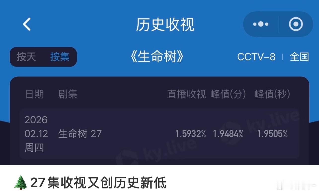 生命树好看不可否认，可这就是口碑发酵吗？一天比一天低，怎么回事啊！ 