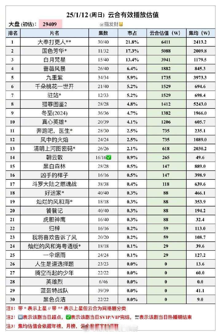 国色芳华单日播放量破5kw了。周末都是单集更新，观众疯狂涌入。 