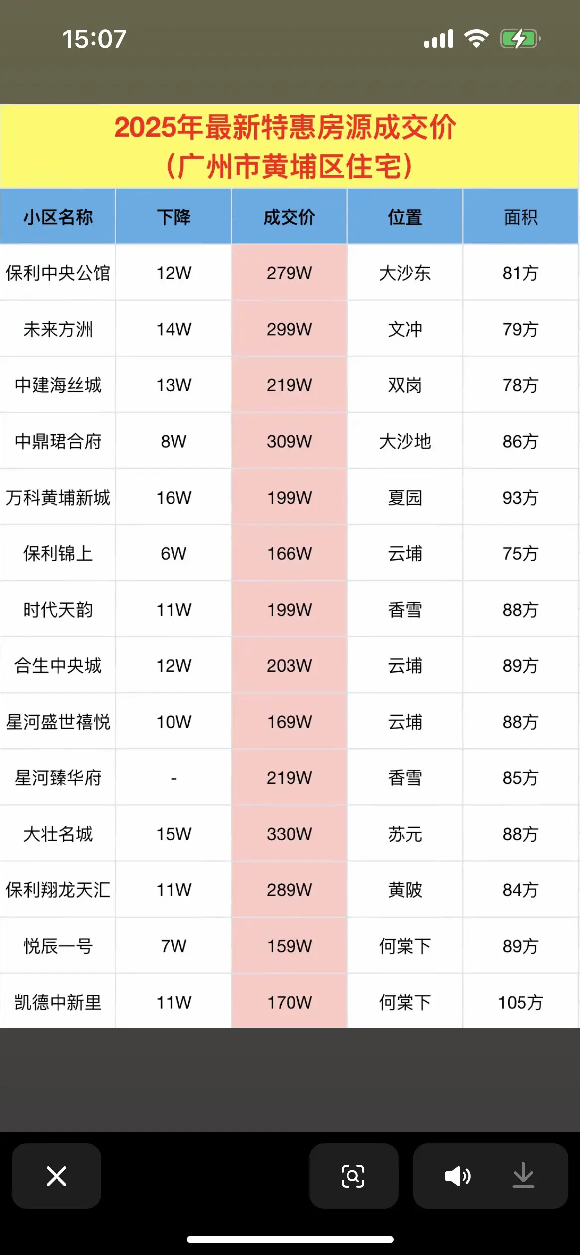 广州楼市 黄埔一手房最新行情