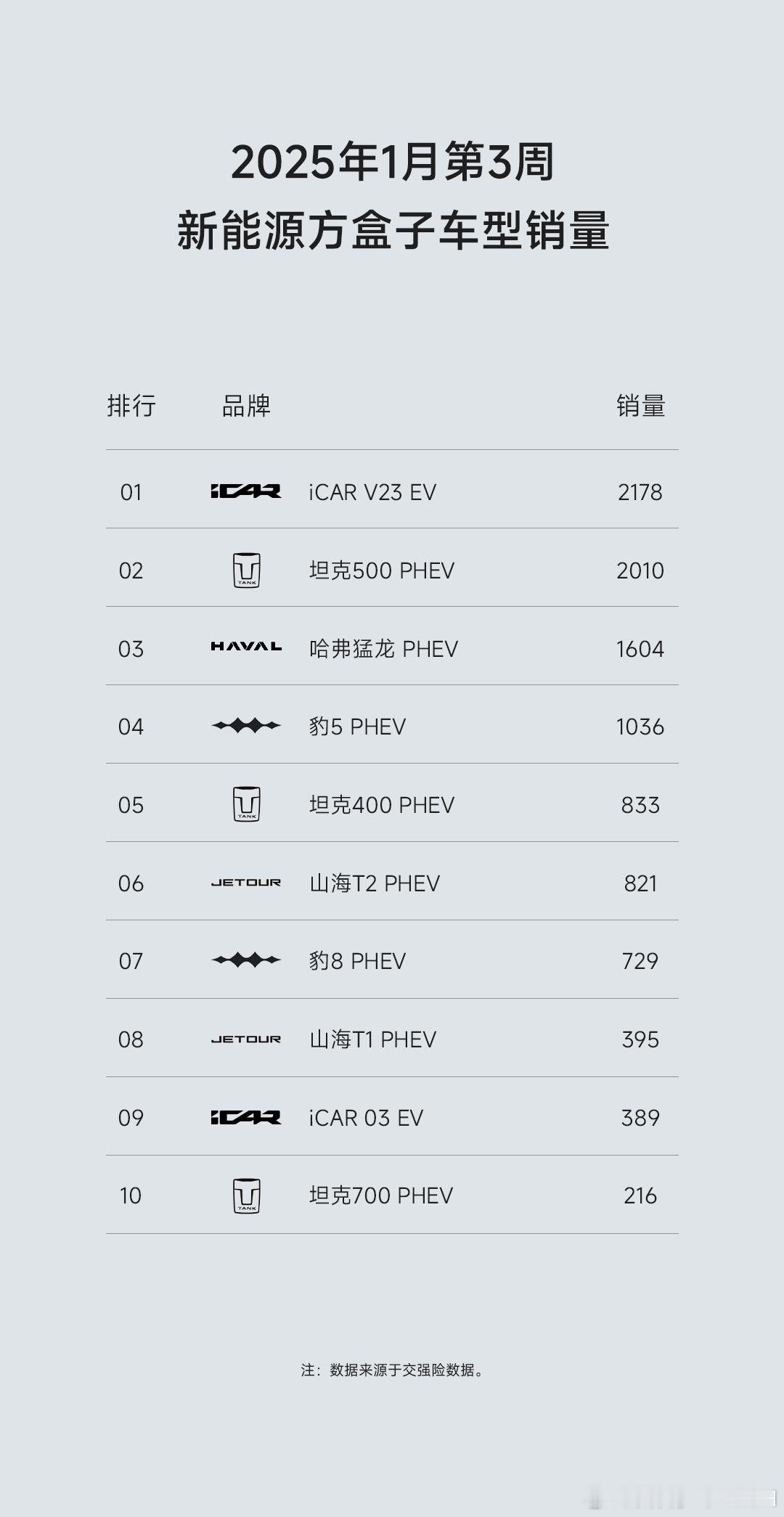 icarv23  方盒子  看到个有意思的榜单，icar v23一月第三周卖了2