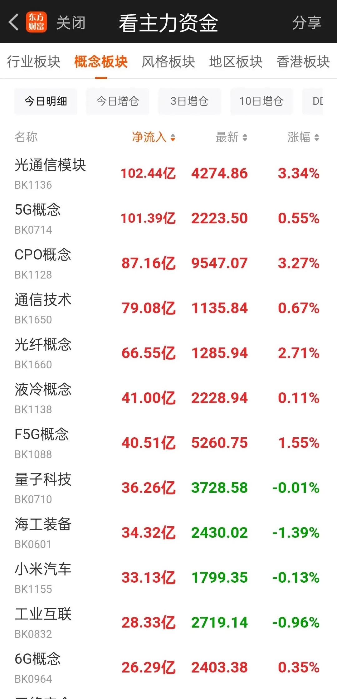 午间看盘及主力动向。目前亚太股市多数下跌，少数反弹。     今天早盘又是一个熟