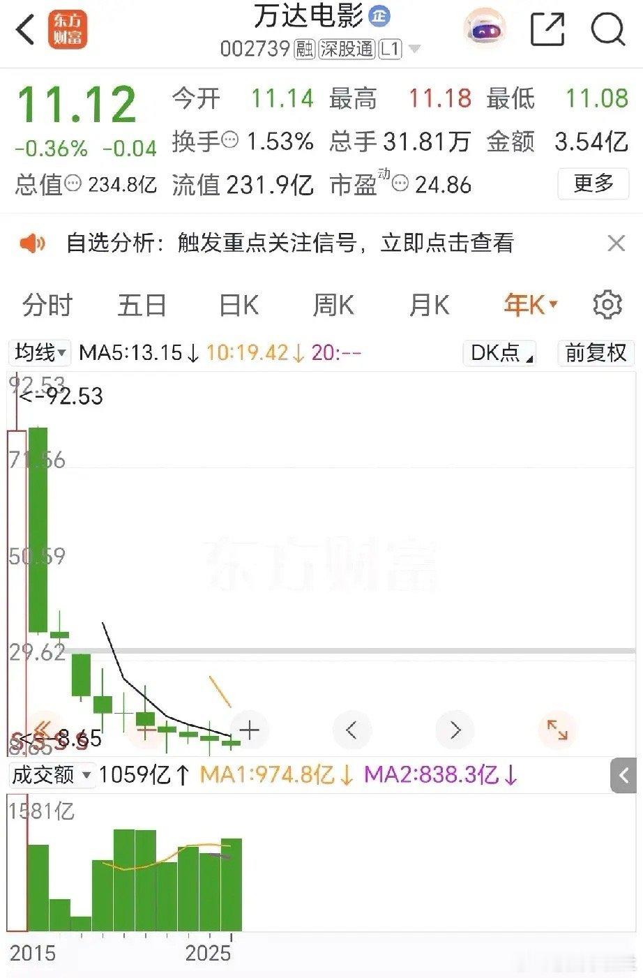 万达电影可以说A股市场上现存的仅有的年线十年阴的股票，今年业绩大涨300%，股价