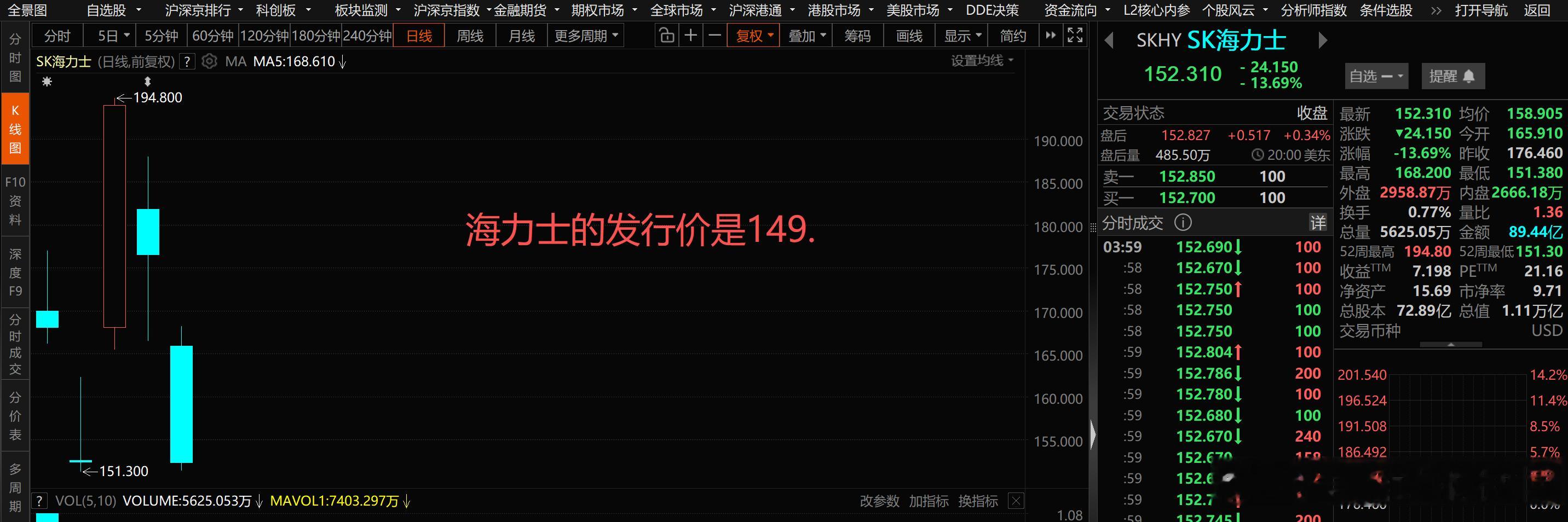昨晚，SpaceX的股价收盘遭遇破发。非常不幸的是，海力士的股价也在面临破发。 