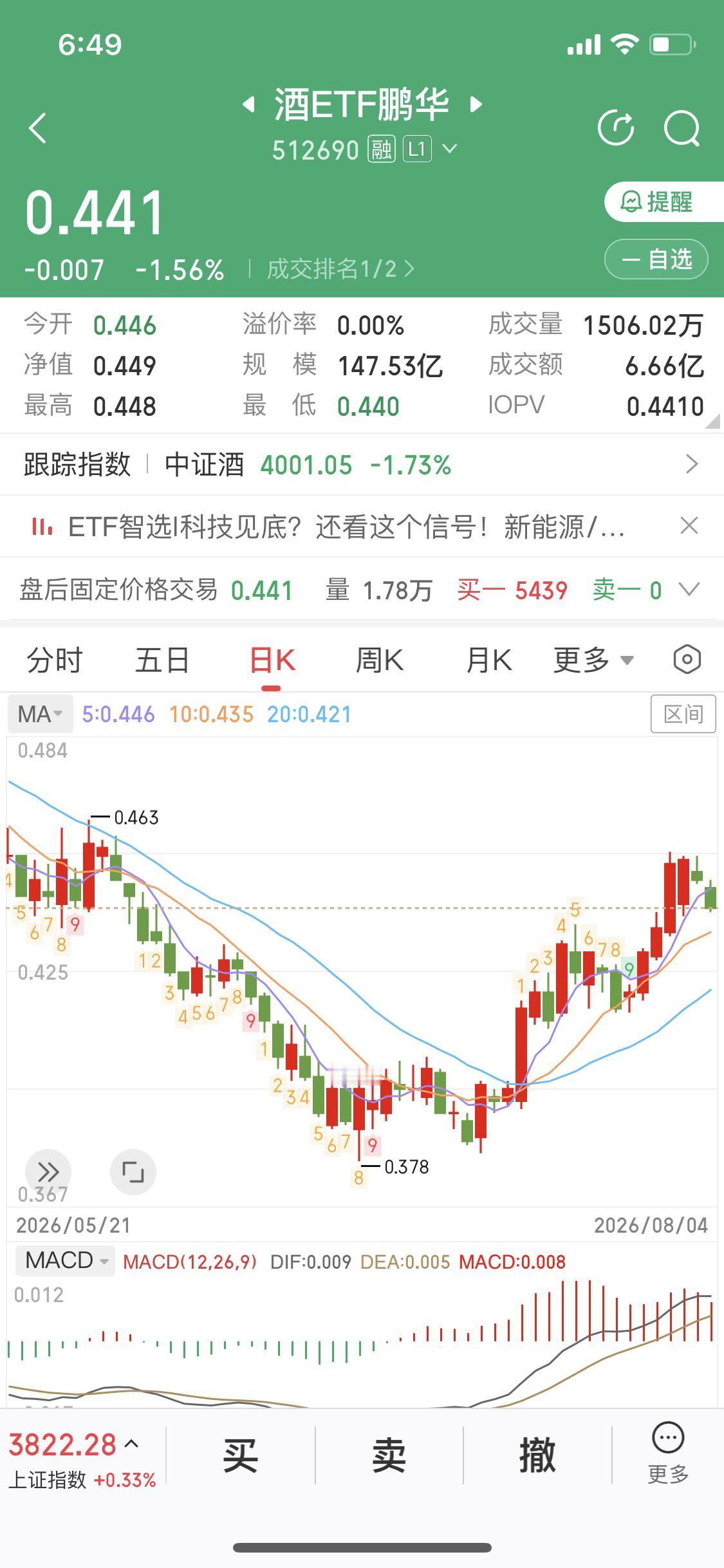 聊聊白酒板块
先说结论，8月份白酒板块下跌
7月份白酒走出了一波行情
板块上涨2