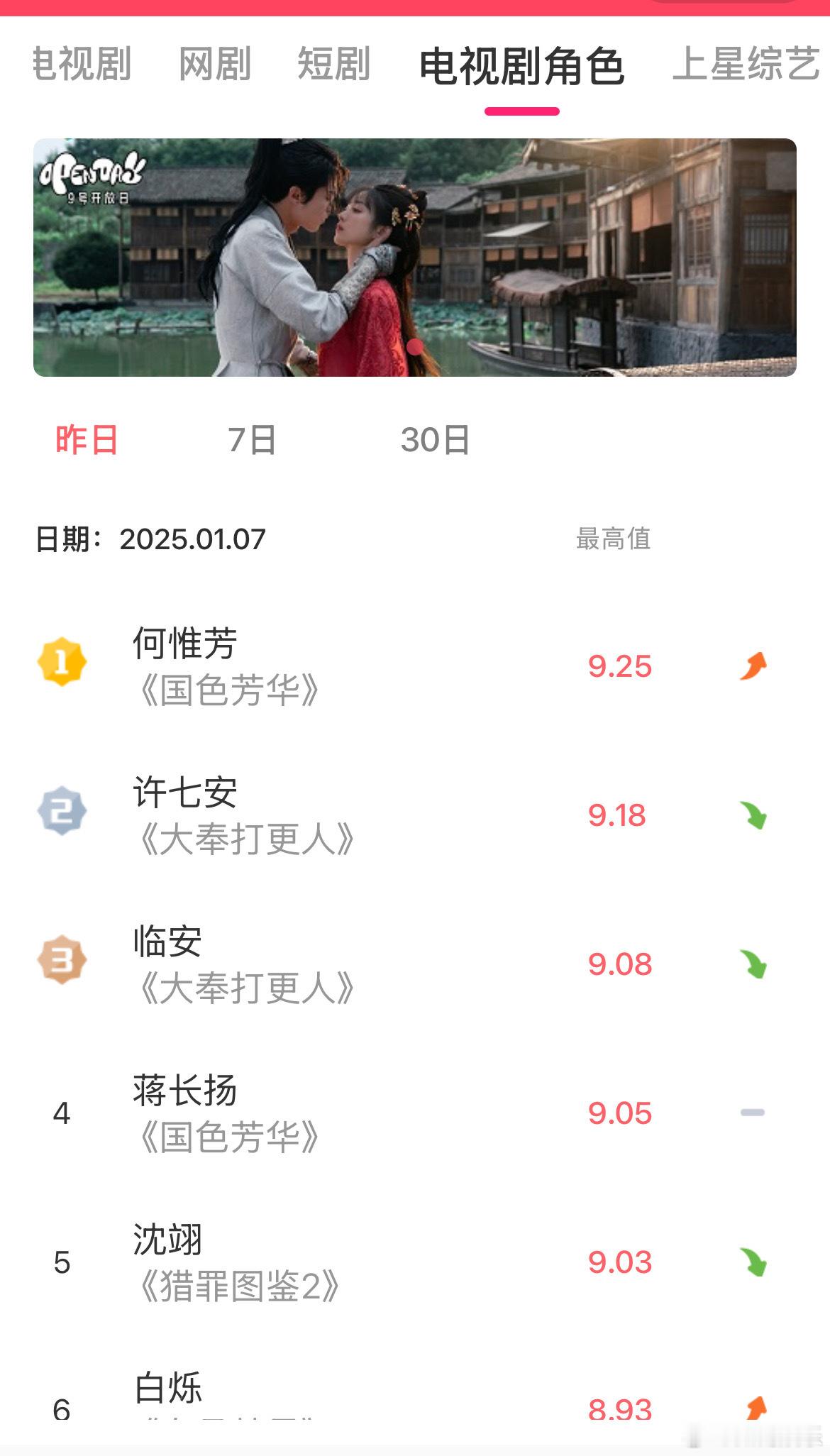 杨紫何惟芳登顶v榜  杨紫何惟芳v榜破9登顶  杨紫厉害 