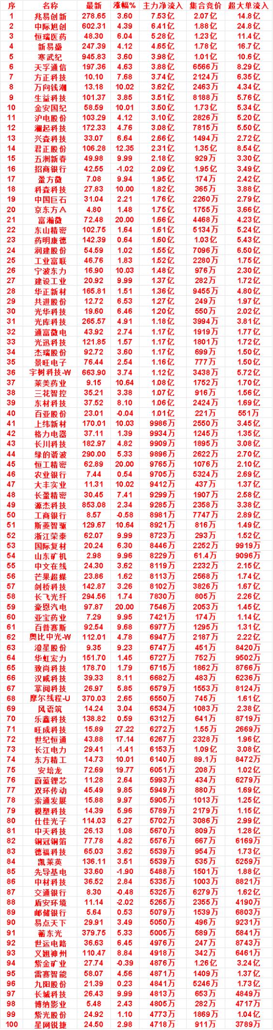 10月28日开盘45分钟
榜单前六名个股的主力净流入金额均在3.8亿以上。排名首