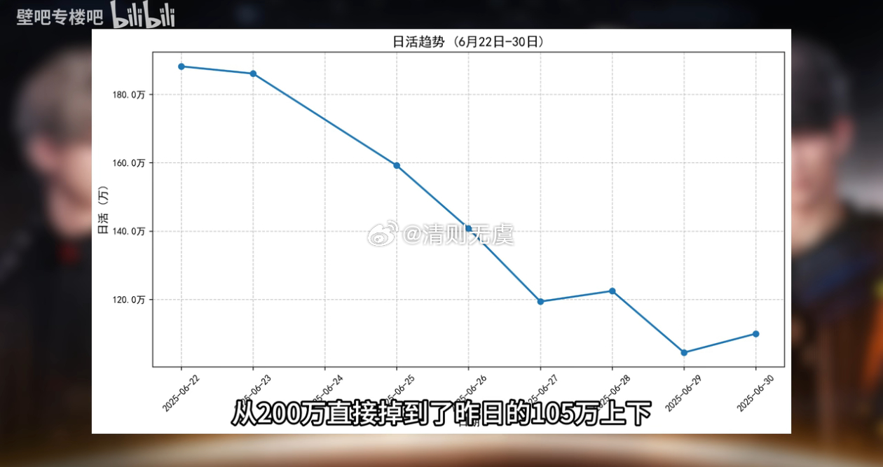 恋与深空应得的啊，好好的非得整这么一出，结果直接从200多万的日活掉到了100万