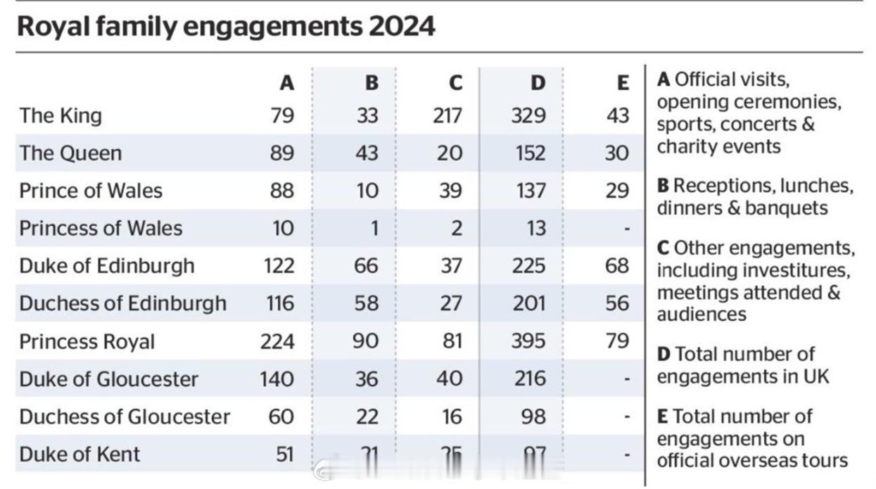 新闻 1月1日，2024年英国王室成员公务活动次数统计表出炉：长公主474、国王