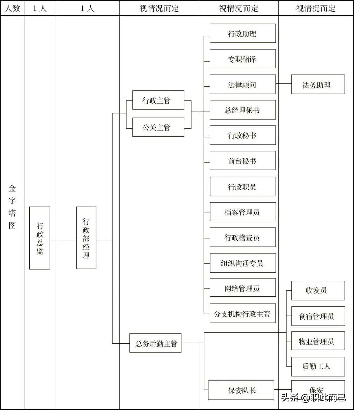行政系统岗位设置