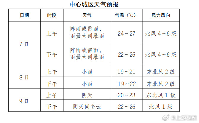 #高考期间重庆最新天气预报来了#【@ 考生和家长，重庆高考天气最新预报来了】6月