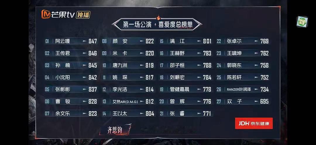 张睿一公个喜21张睿一公个喜排名张睿一公个喜排名21名，感觉有点低了吧[哆啦A梦