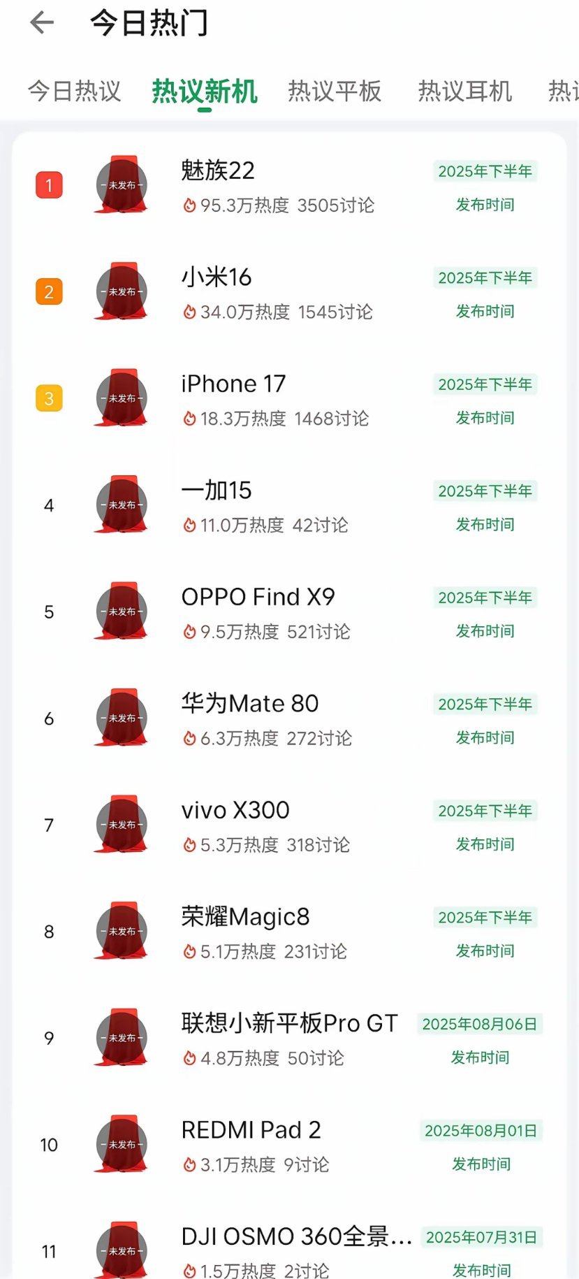 酷安魅族22这热庋太高了。以95.3万热度排名笫一，超小米16热度60W。iPh